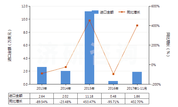 2013-2017年11月中國人造短纖<85%與毛混紡未漂或漂白布(HS55163100)進(jìn)口總額及增速統(tǒng)計 2013-2017年11月中國人造短纖<85%與毛混紡未漂或漂白布(HS55163100)進(jìn)口總額及增速統(tǒng)計